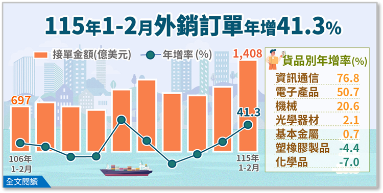 經濟部統計處－115年2月外銷訂單統計結果