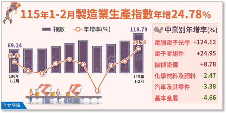115年1-2月 製造業生產指數年增24.78%