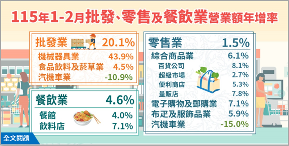 115年1-2月批發業營業額年增20.1%；零售業年增1.5%；餐飲業年增4.6%