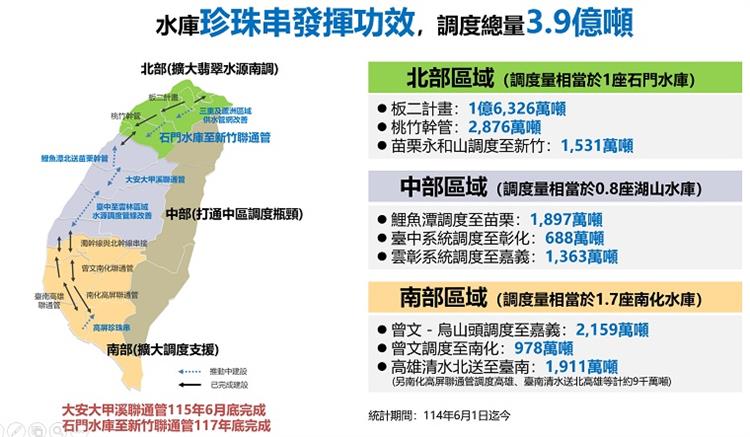 1.前瞻水資源建設發揮功效跨部會齊心因應極端水情-水庫珍珠串發揮功效，調度總量3.9億