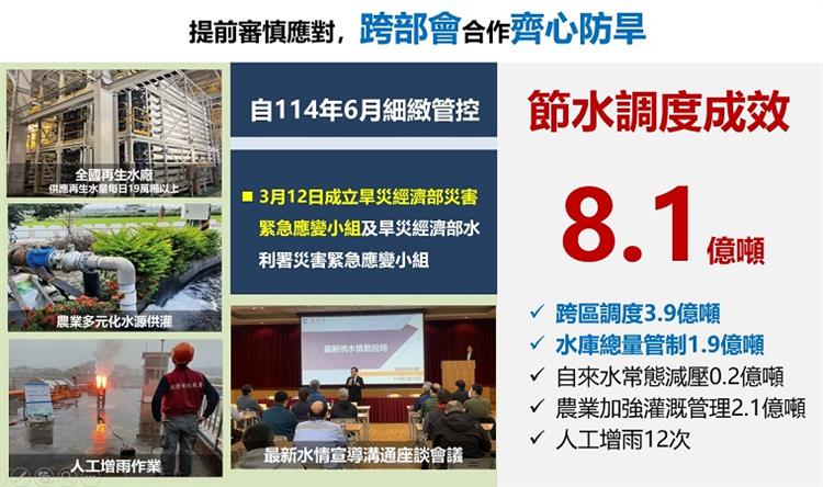 2.前瞻水資源建設發揮功效跨部會齊心因應極端水情-提前審慎應對，節水調度成效8.1億噸