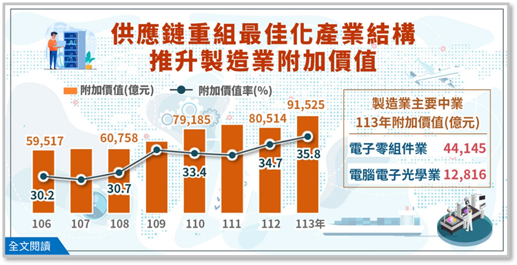 供應鏈重組最佳化我國產業結構，推升我國製造業附加價值