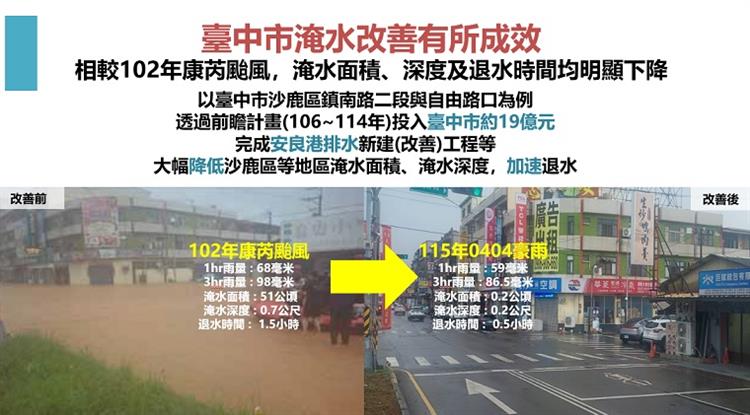 4.面對豪雨與乾旱雙重挑戰 經濟部持續穩健供水抗旱-臺中市淹水改善有所成效