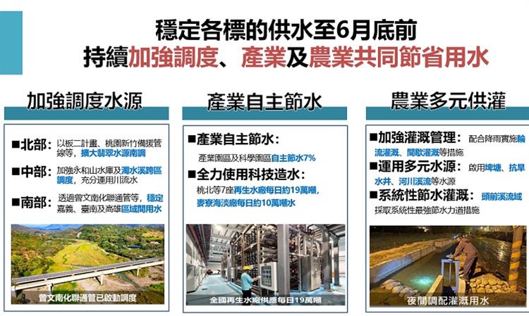 6.面對豪雨與乾旱雙重挑戰 經濟部持續穩健供水抗旱-穩定各標的供水至6月底前，持續加強調度、產業及農業共同節省用水