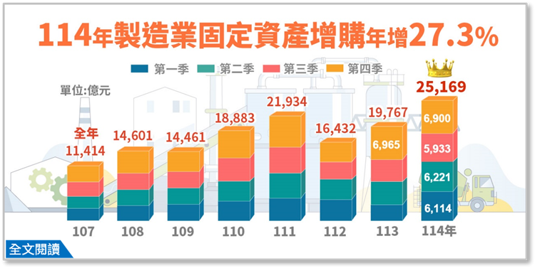 114年第4季製造業投資及營運概況調查報告