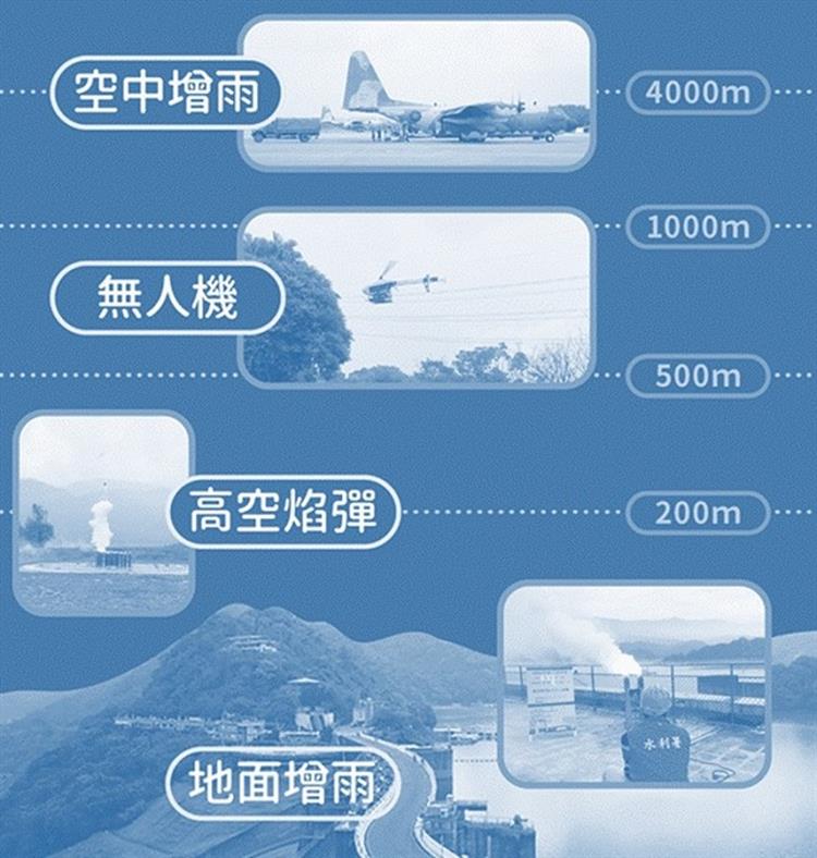 1.如何向老天多要一點水？水利署帶你看懂人工增雨-人工增雨施作高度