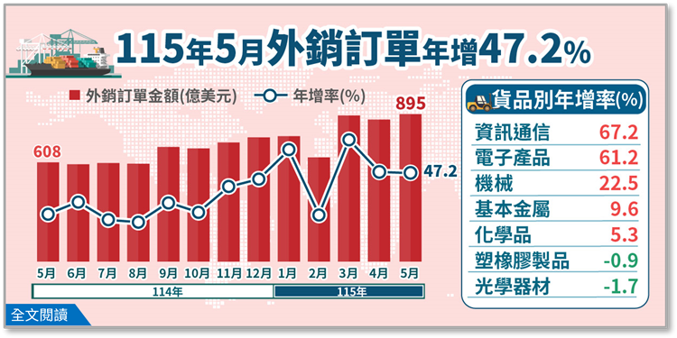 經濟部統計處－115年5月外銷訂單統計結果