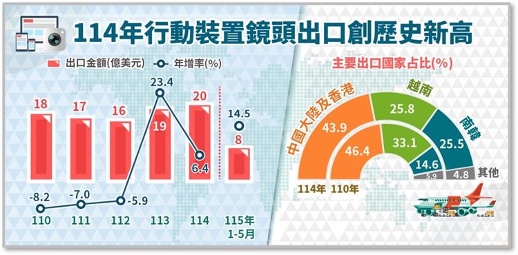 簡訊公佈欄：114年我國行動裝置鏡頭出口創歷史新高