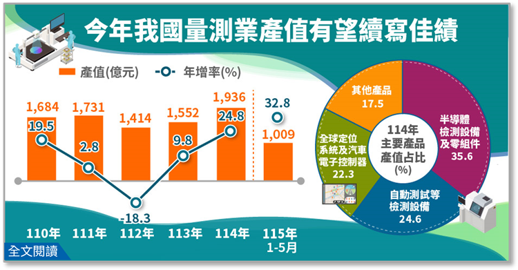 簡訊公佈欄：今年我國量測業產值有望續寫佳績
