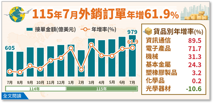 經濟部統計處－115年7月外銷訂單統計結果