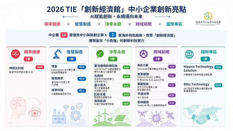 2026台灣創新技術博覽會，中企署於創新經濟館邀請14家國內中小及新創企業、2家國際企業展出
