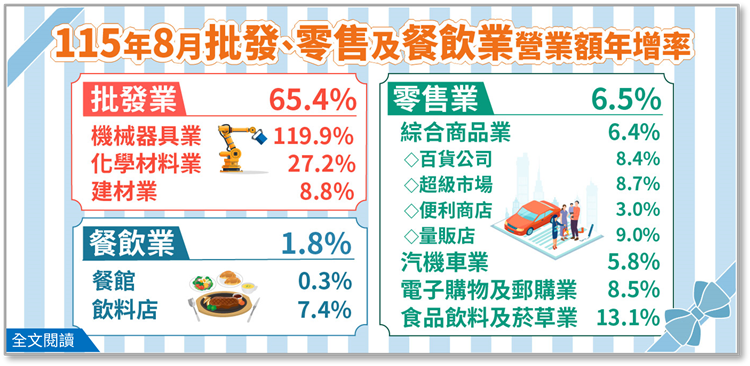 115年8月批發業營業額年增65.4%；零售業年增6.5%；餐飲業年增1.8%
