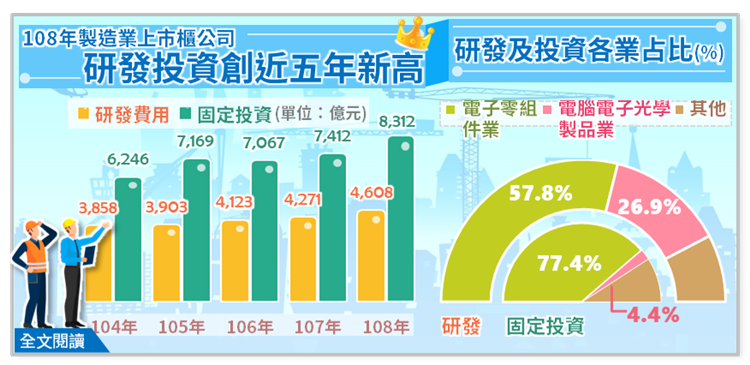 108年製造業上市櫃公司研發及投資為近五年新高