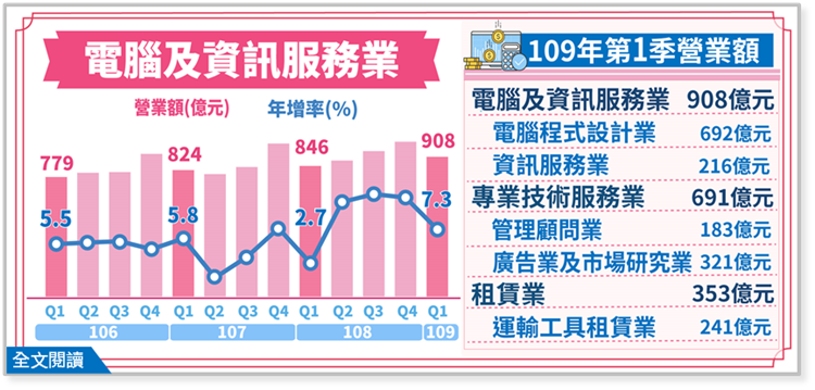 109Q1電腦及資訊服務業、專業技術服務業及租賃業營業額布告欄