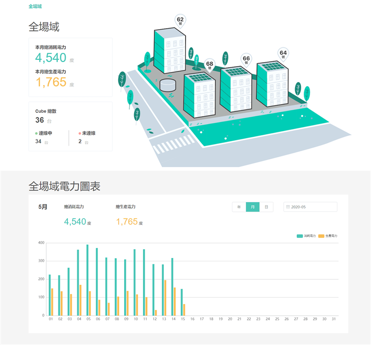 台電利用自有出租房舍推「智慧能源管理試驗計畫」，結合物聯網概念打造全國首座民間應用的智慧能源社區。