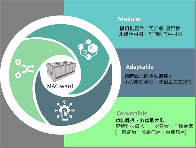 智慧防疫病房-MAC Ward 主要特性