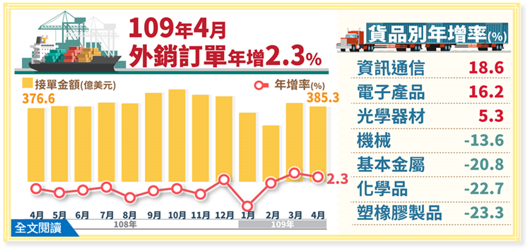 經濟部統計處－109年4月外銷訂單統計結果