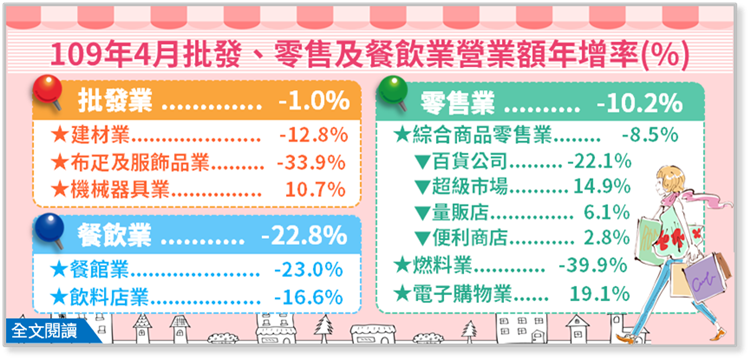 109年4月批發業營業額年減1.0%；零售業年減10.2%；餐飲業年減22.8%