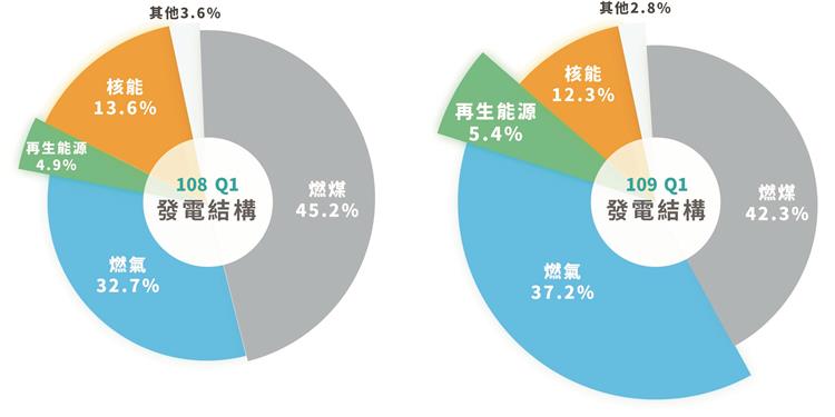 109年第1季能源供需統計 受COVID-19（武漢肺炎）疫情影響能源供需皆呈下降趨勢