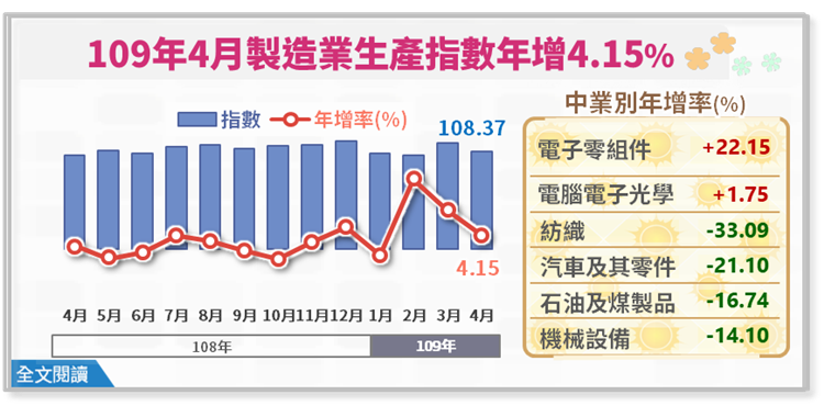 109年4月製造業生產指數108.37，年增4.15%