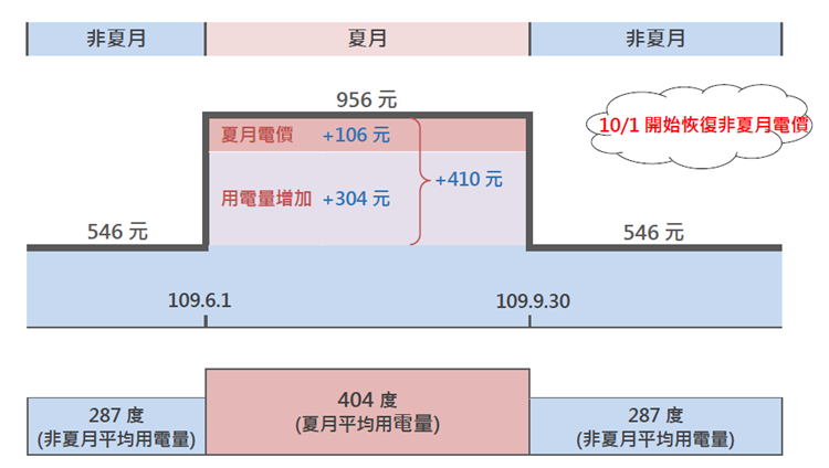 夏季到來，民眾因增加冷氣空調用電，每月每戶平均用電增加約40%，因而易有感電費增加。