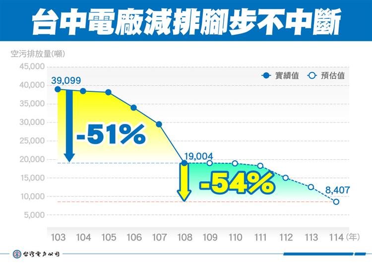 台電指出，中火完成1至4號機空污改善工程，空污排放量已大幅削減，去年中火空污排放量相較於105年排放量已減少5成。