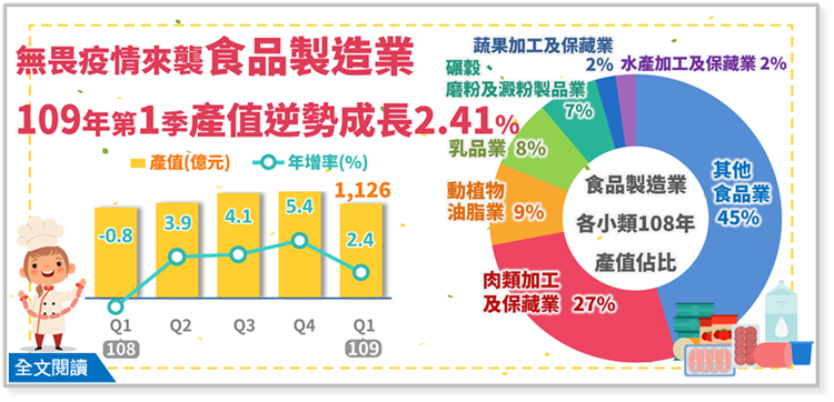 無畏疫情來襲，食品製造業109年第1季產值逆勢成長2.41%