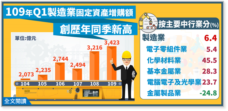 109年第1季製造業投資及營運概況調查報告