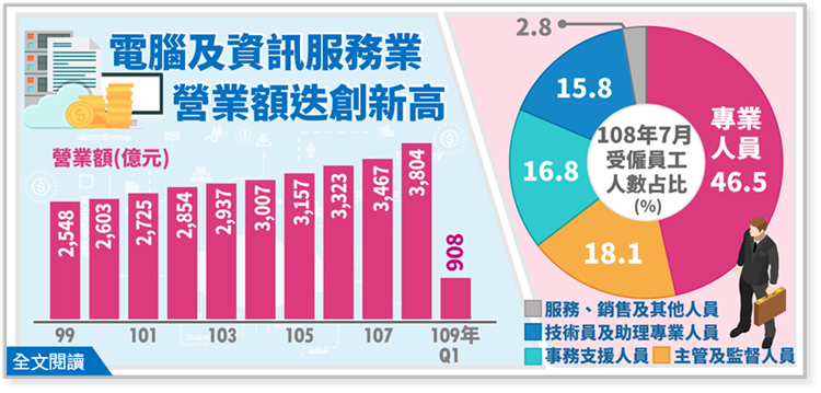 電腦及資訊服務業營業額迭創歷史新高，今年上看4,000億元