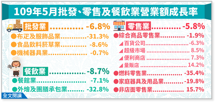 109年5月批發業營業額年減6.8%；零售業年減5.8%；餐飲業年減8.7%