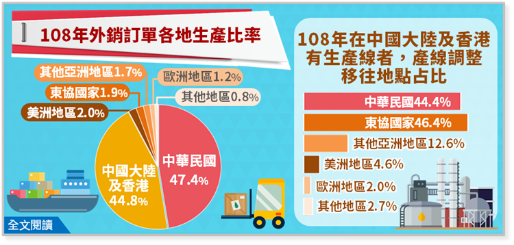 109年外銷訂單海外生產實況調查(資料時間:108年)