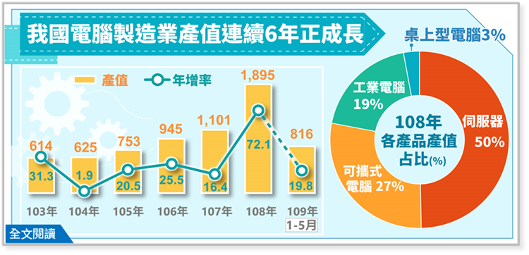 伺服器近年生產快速成長，為電腦製造業成長之貢獻來源