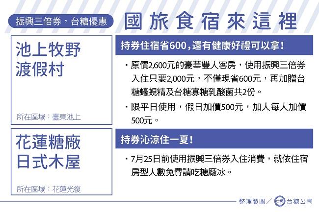 池上牧野渡假村及花蓮光復糖廠木屋皆推出振興三倍券相關優惠活動，國旅食宿就來這裡。