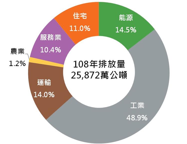 108年燃料燃燒CO2排放年減3.2%-各部門排放量(108年vs107年)