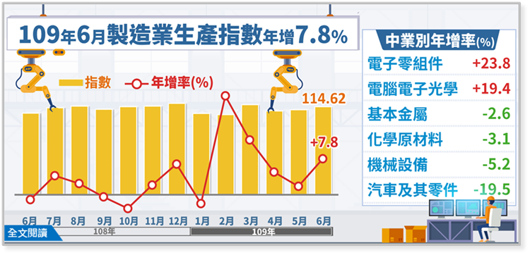 109年6月製造業生產指數114.62，年增7.81%