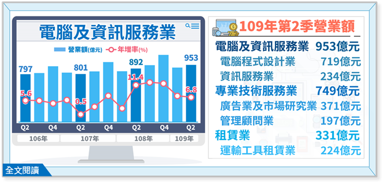 電腦及資訊服務業、專業技術服務業及租賃業營業額布告欄