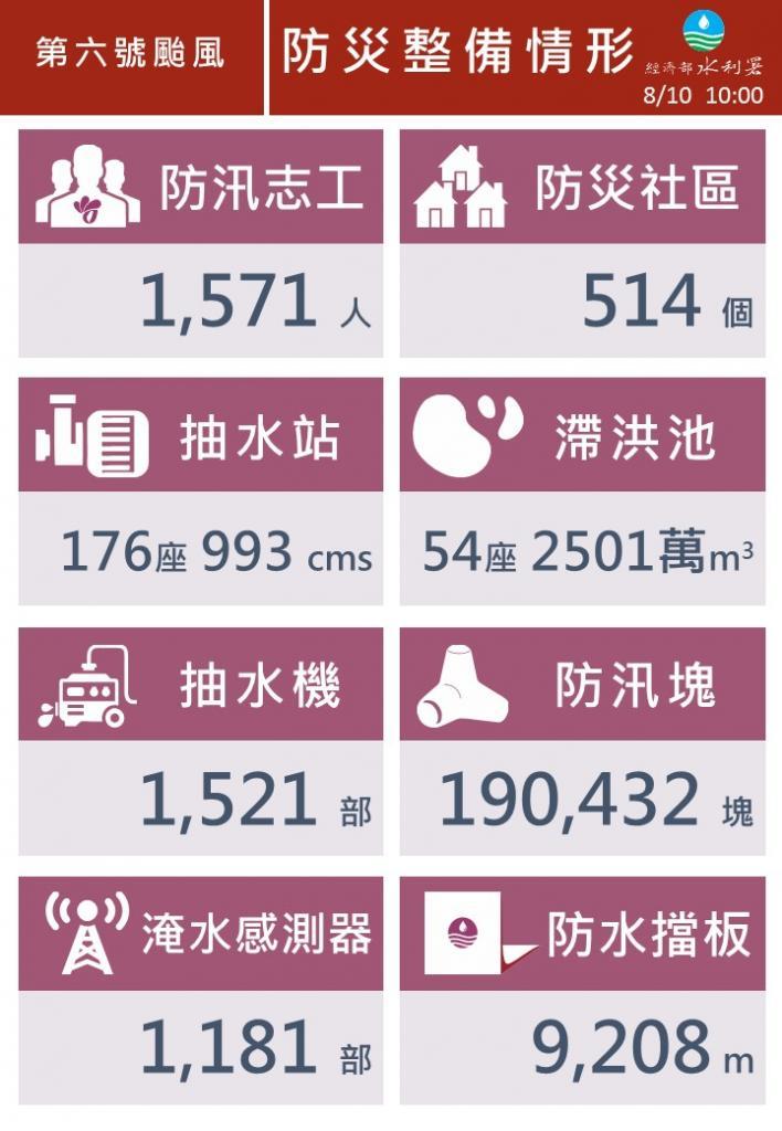 中央氣象局發布第6號颱風海上陸上警報經濟部風災一級開設