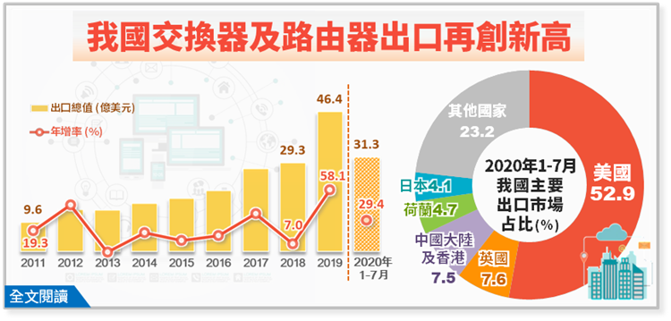 簡訊364-產能回流及轉單效應助我交換器及路由器出口再創新高