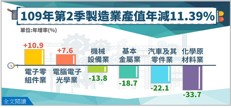 109年第2季製造業產值2兆9,442億元，較上年同季減少11.39%