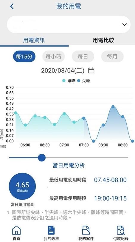 「台灣電力APP」推出用電管理功能，針對已安裝智慧電表之用戶，透過通訊傳輸功能，即時掌握用電情形。