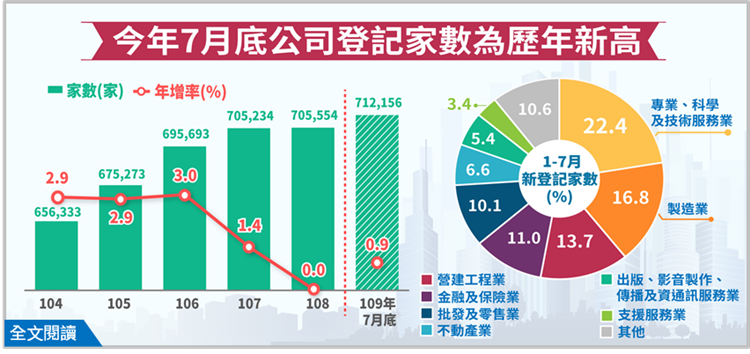 公司登記數逆勢成長，今年7月底達71.2萬家為歷年新高