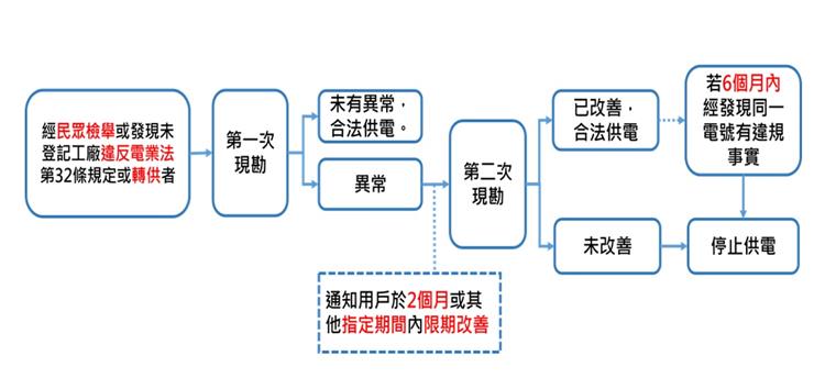 經民眾檢舉或發現未登記違法電業法第32條規定或轉供者