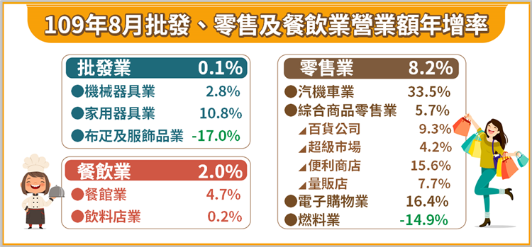 109年8月批發業營業額年增0.1%；零售業年增8.2%；餐飲業年增2.0%