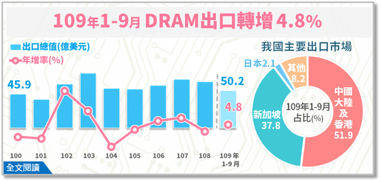 簡訊368-遠距商機及新興科技應用擴增助我DRAM銷售及出口回升