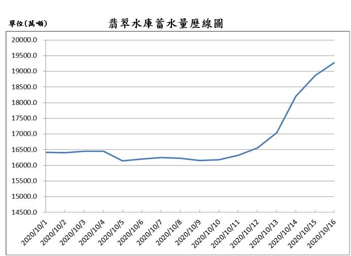 翡翠水庫蓄水量歷線圖－近日東北季風帶來降雨  翡翠水庫蓄水頗有進帳