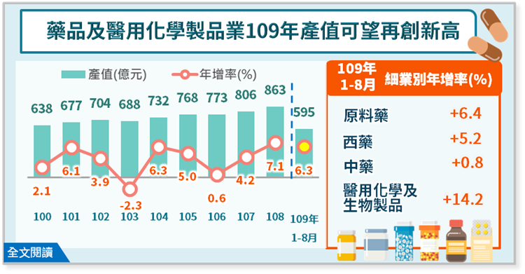 簡訊369-藥品及醫用化學製品製造業產值今年可望再創新高