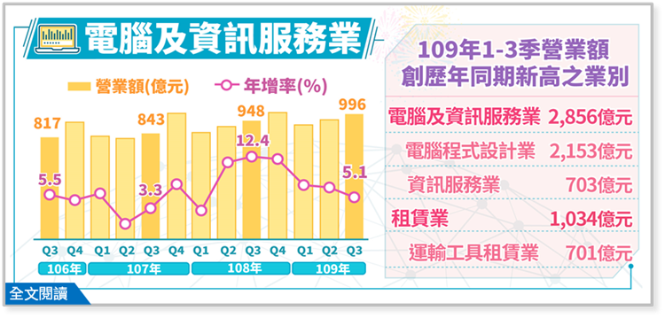 電腦及資訊服務業、專業技術服務業及租賃業營業額