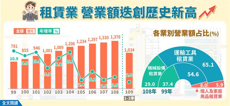 產業經濟統計簡訊-370期_租賃業營業額迭創歷史新高