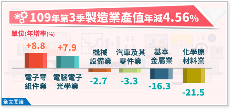 109年第3季製造業產值3兆2,248億元，較上年同季減少4.56%