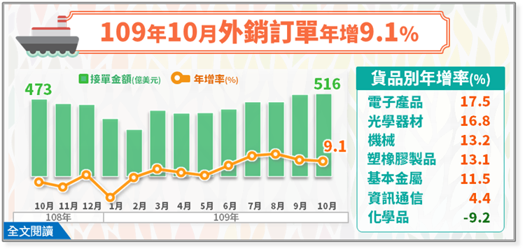 經濟部統計處－109年10月外銷訂單統計結果